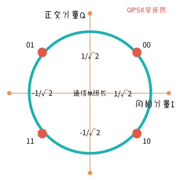 matlab中 直扩系统误码率_qam调制:4/5g中各种调制方式基础,均由两条