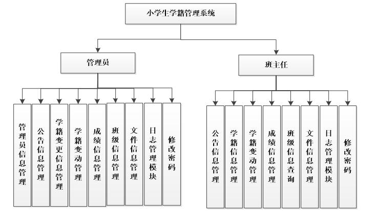 asp.net+sqlserver学生学籍管理系统