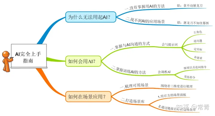 ChatGPT 从零完全上手实操指南！