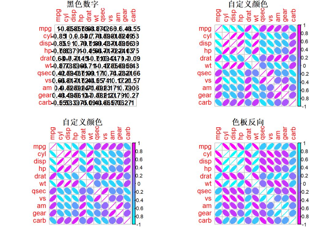 Corrplot包与ggcorrplot相关图（一） Csdn博客