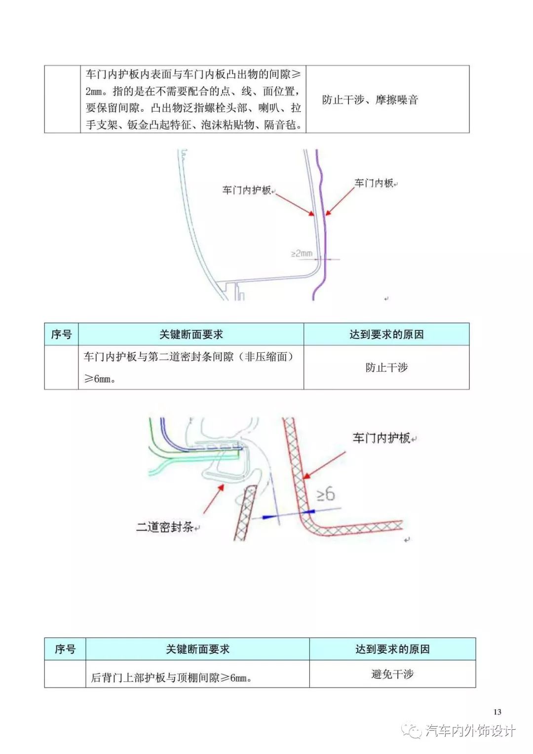 仪表板断面 干货 内外饰仪表板安装断面设计规范 怡姐话人物的博客 Csdn博客