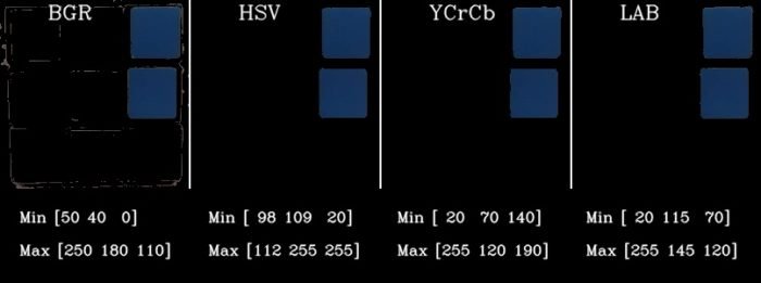 ▲ 图4.3.9 测试图像3中的蓝色分割结果