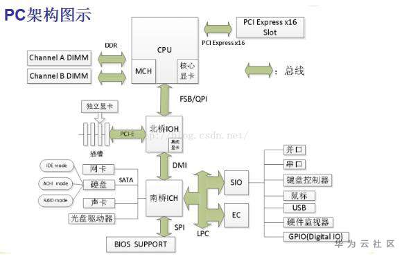 鲲鹏服务器之ARM探知