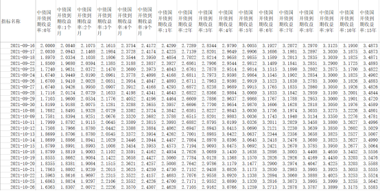 债券数据集：绿色债券数据集、历时新发、发行债券、DCM定价估值四大指标数据