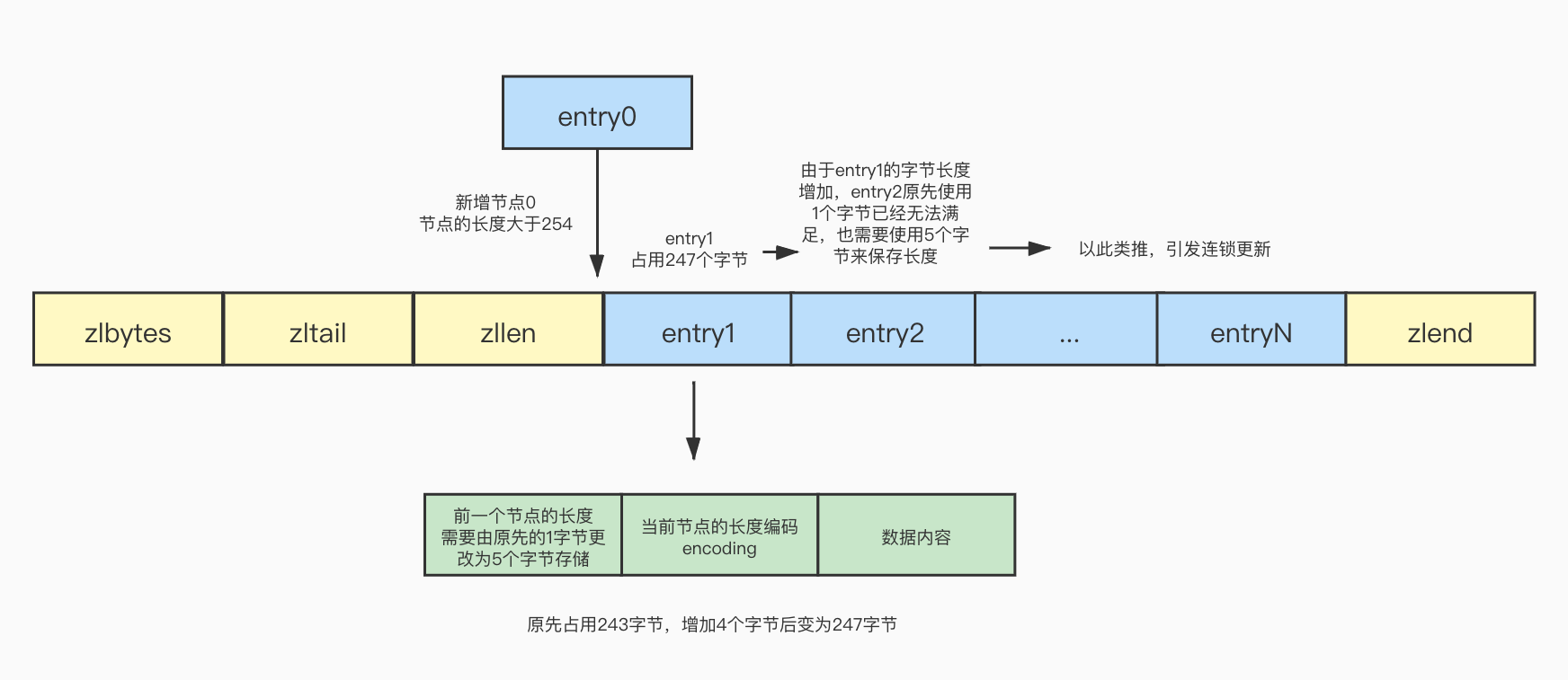 【Redis】基础数据结构-ziplist压缩列表