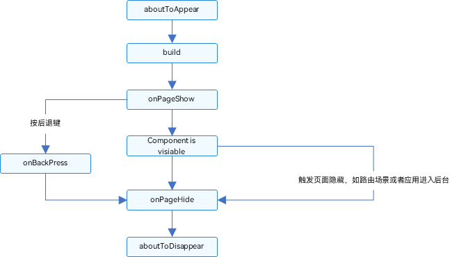 HarmonyOS页面和<span style='color:red;'>自</span><span style='color:red;'>定义</span><span style='color:red;'>组件</span><span style='color:red;'>生命</span><span style='color:red;'>周期</span>