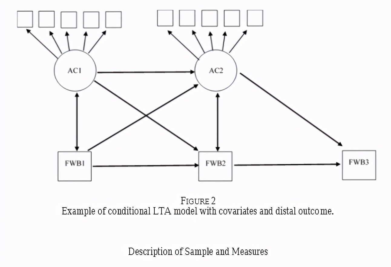 R数据分析：潜在转化分析LTA的做法和解释（一）