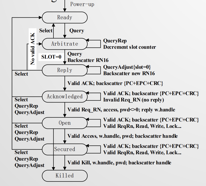 RFID 课程要点总结（五）EPC