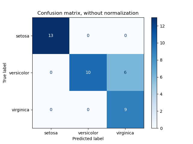 Scikit-Learn 1.4使用指南：<span style='color:red;'>模型</span>选择和<span style='color:red;'>评估</span> <span style='color:red;'>评估</span>预测质量<span style='color:red;'>的</span>度量和<span style='color:red;'>评分</span>