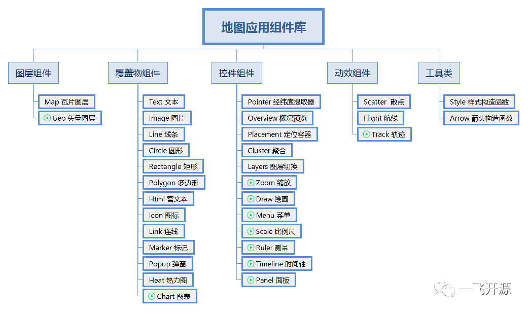 一款综合地图应用Vue组件，内置了百度、高德、天地图瓦片