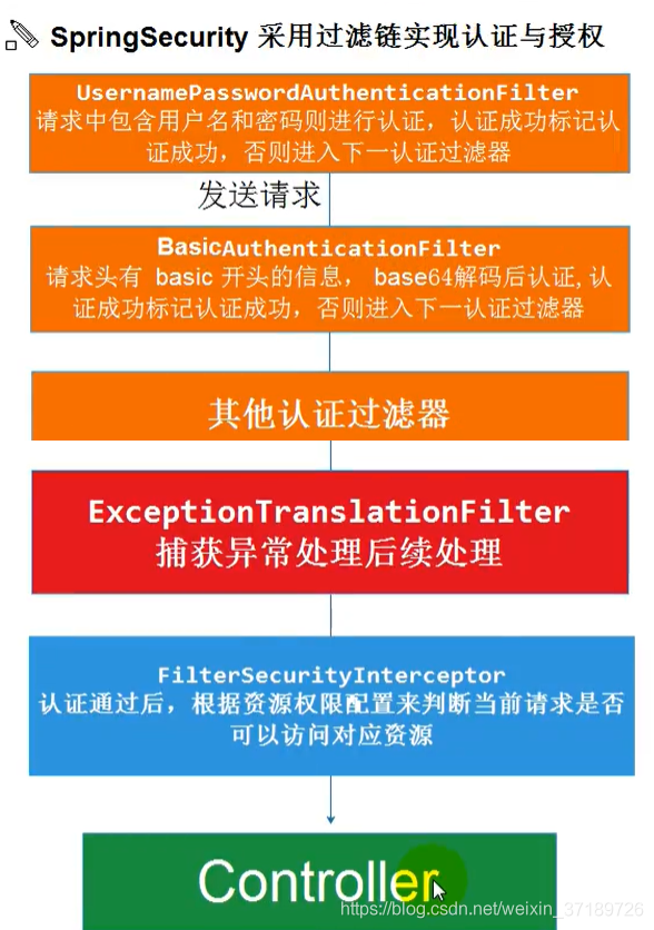 java必知必会_Java必知必会-Spring Security