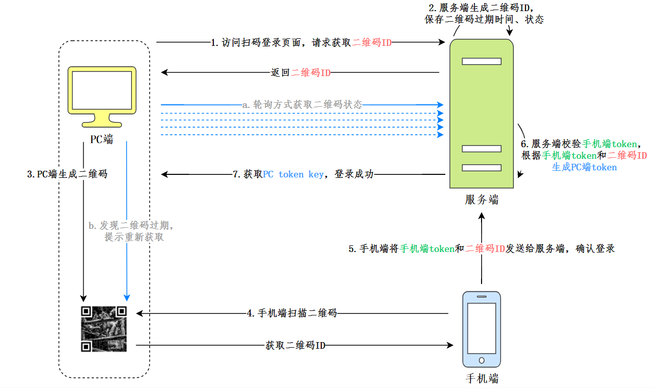 扫码登录