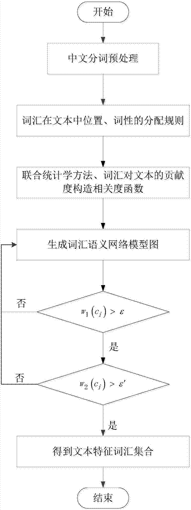 小世界网络模型代码 c 语言,新的小世界网络模型实现文本特征的提取方法与流程...