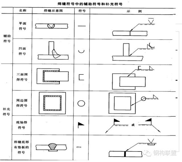 知道焊缝长度如何确定节点板尺寸如何规范钢结构施工详图制图