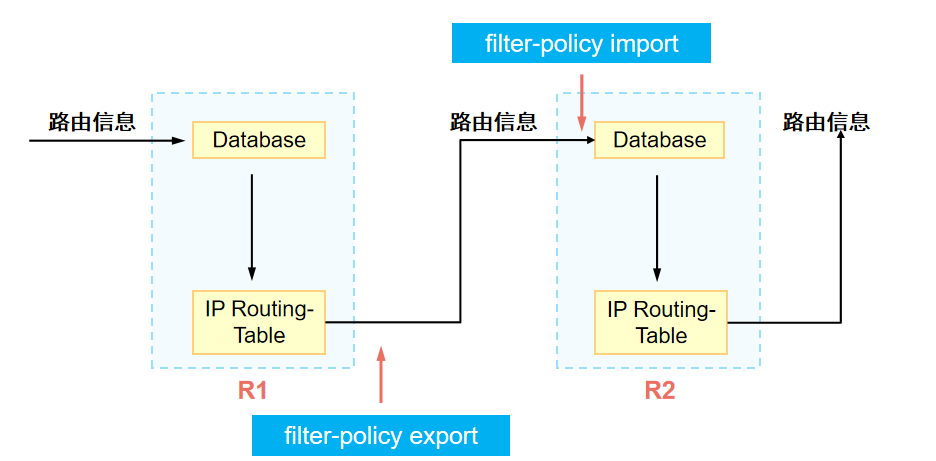 距离矢量协议应用