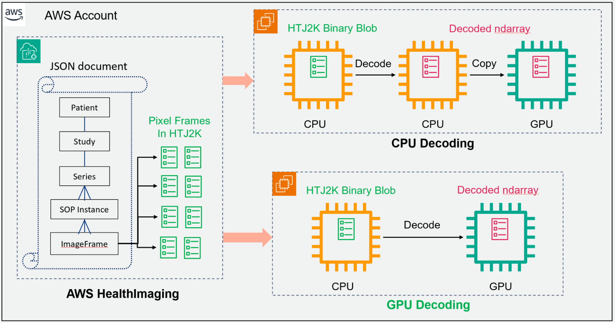 The AWS HealthImaging API architecture, from JSON document to CPU and GPU decoding.