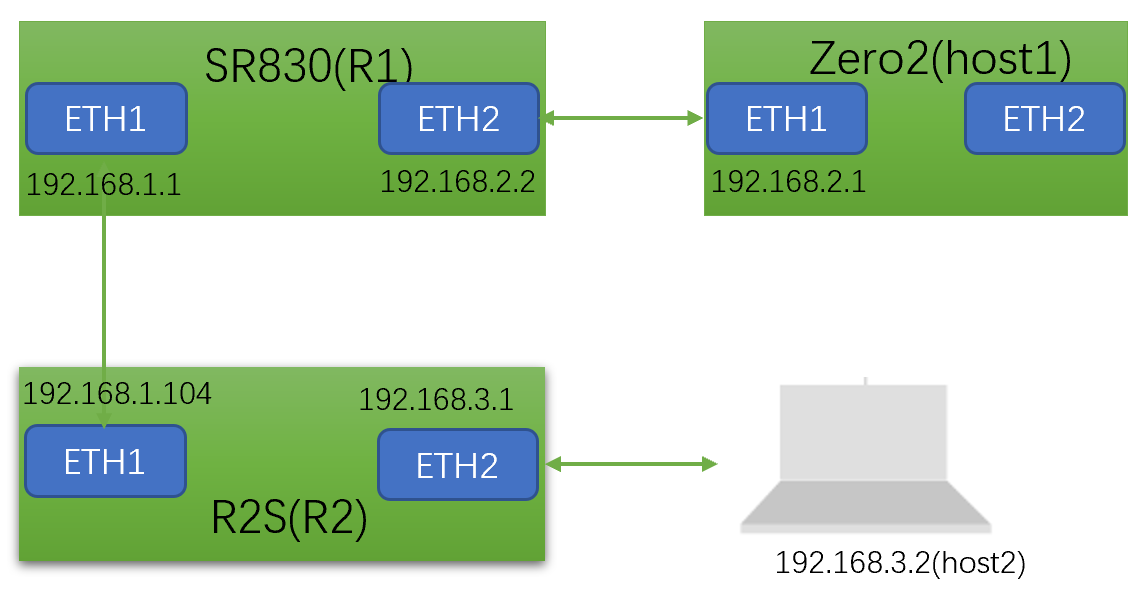 Openwrt 下动态路由协议（quagga-OSPF）配置与验证