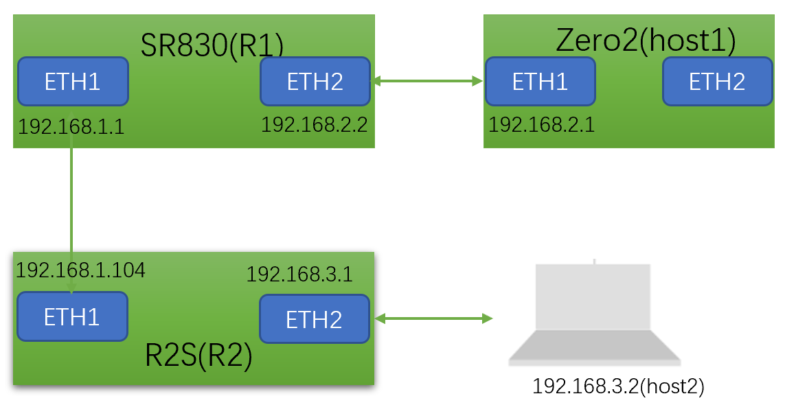 Openwrt 下<span style='color:red;'>动态</span><span style='color:red;'>路</span><span style='color:red;'>由</span><span style='color:red;'>协议</span>（quagga-<span style='color:red;'>OSPF</span>）<span style='color:red;'>配置</span>与验证