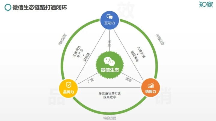 知家品-效-销微信全生态运营方法论总结然而,生态链的打造不是一朝一