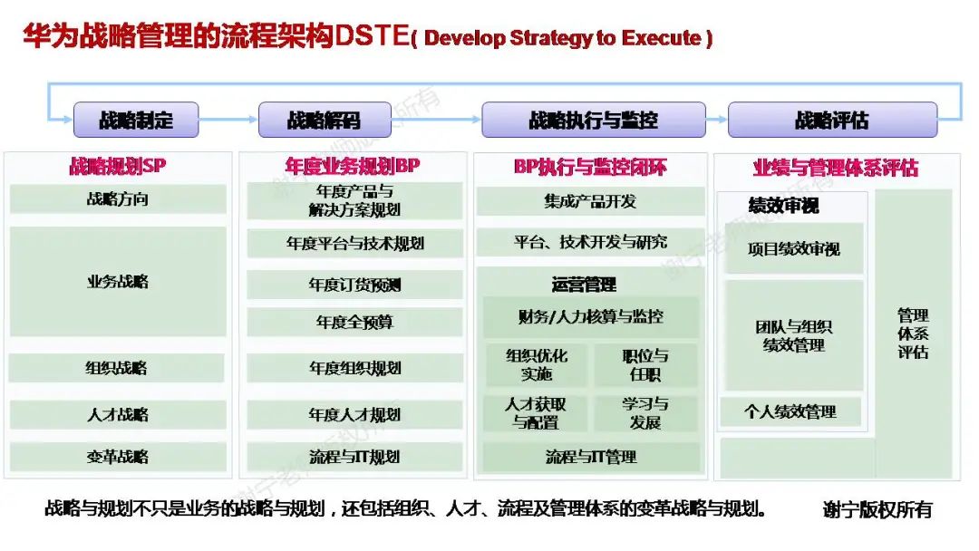 「1.6万字长文」华为战略管理方法论介绍（开发战略到执行DSTE）