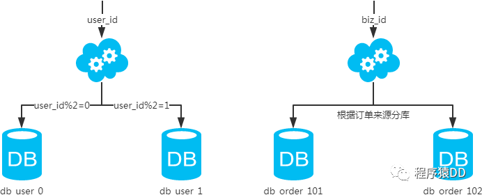 mysql如何分表分庫，mysql多字段分庫分表基因碼_一文學會常用 MySQL 分庫分表方案