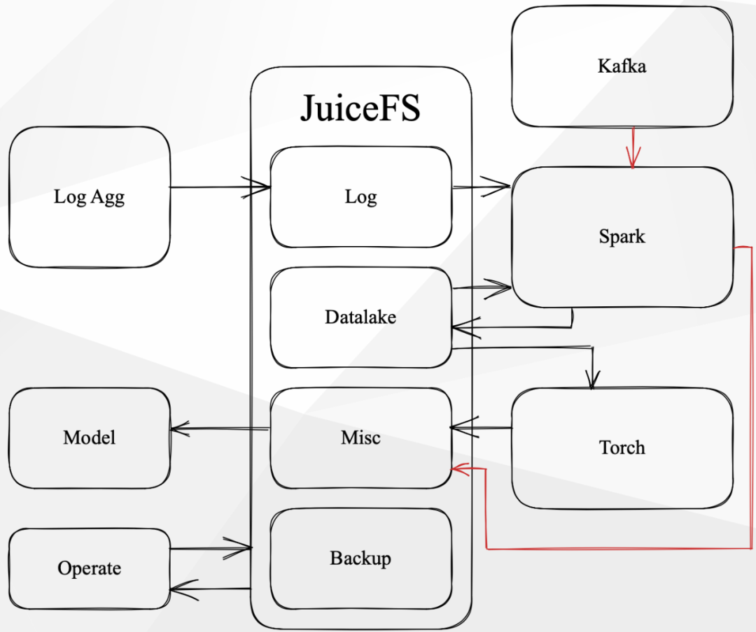 从本地到云端：豆瓣如何使用 JuiceFS 实现统一的数据存储