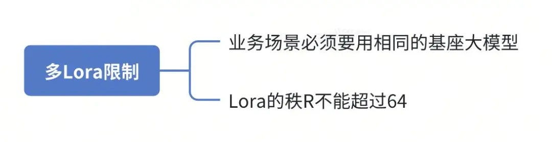 利用多Lora节省大模型部署成本｜得物技术