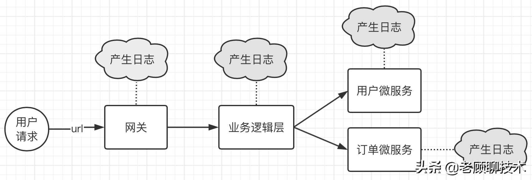 「转载」微服务分布式架构中，如何实现日志链路跟踪？_微服务