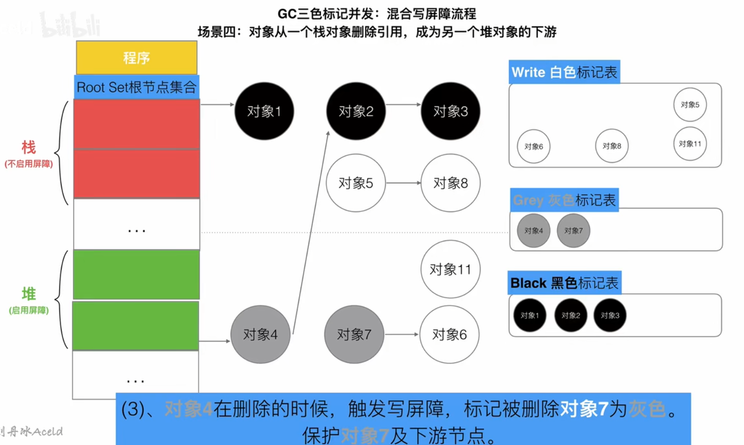 Golang中的GC原理（介于三个不同版本）