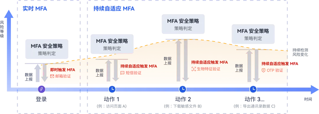 AI 欺诈事件频出，如何重塑身份认证的安全性？