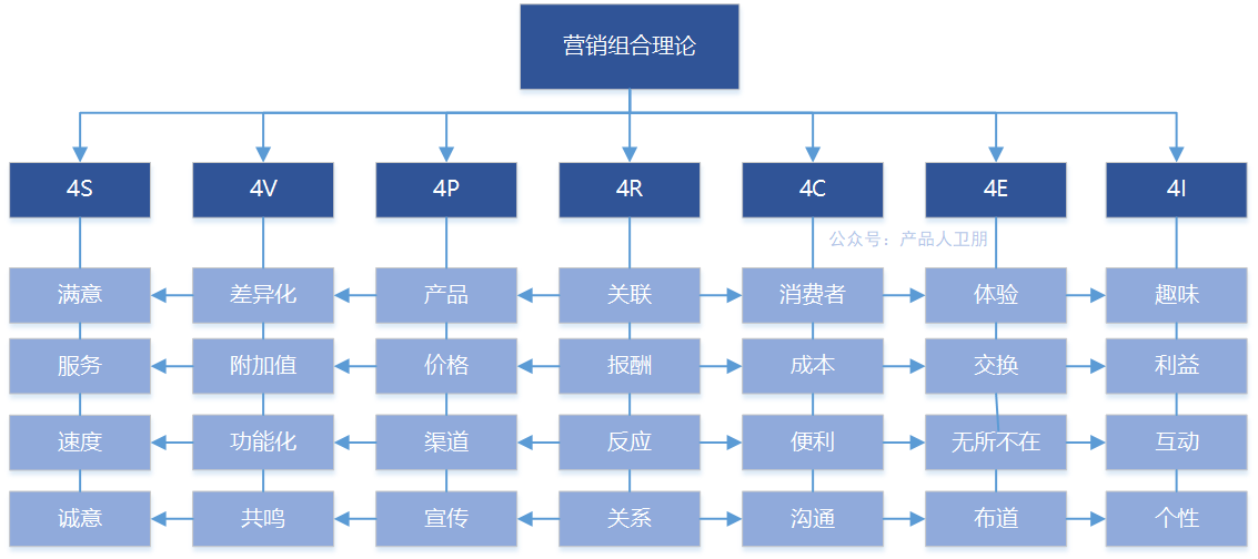 【卫朋】营销技能：营销4P之外，还有这些经典理论