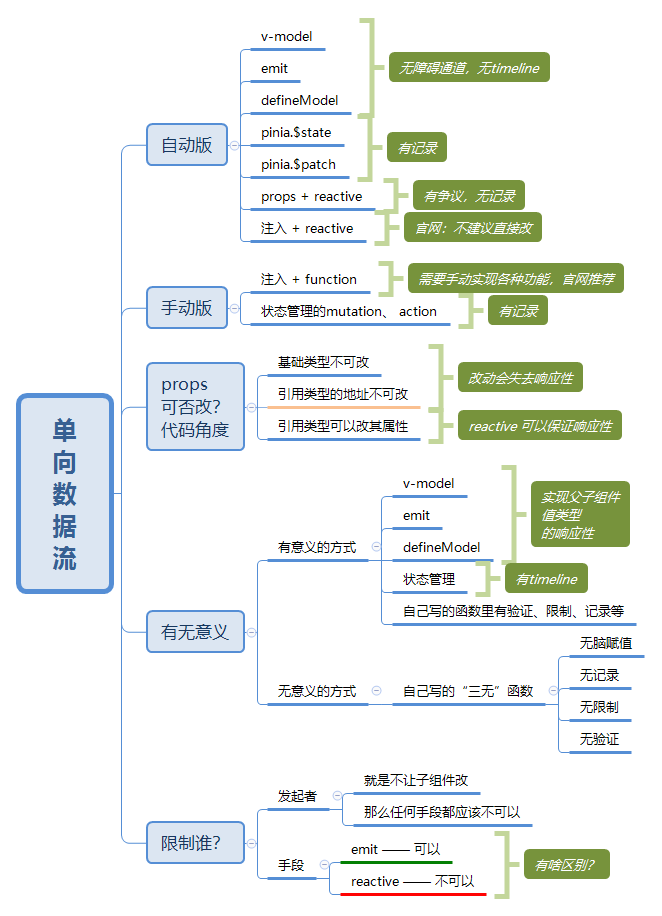 【vue3】详解单向数据流，大家千万不用为了某某而某某了。_官网