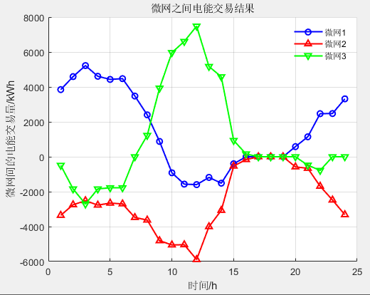 基于纳什博弈的多微网主体电热双层共享策略（matlab代码）