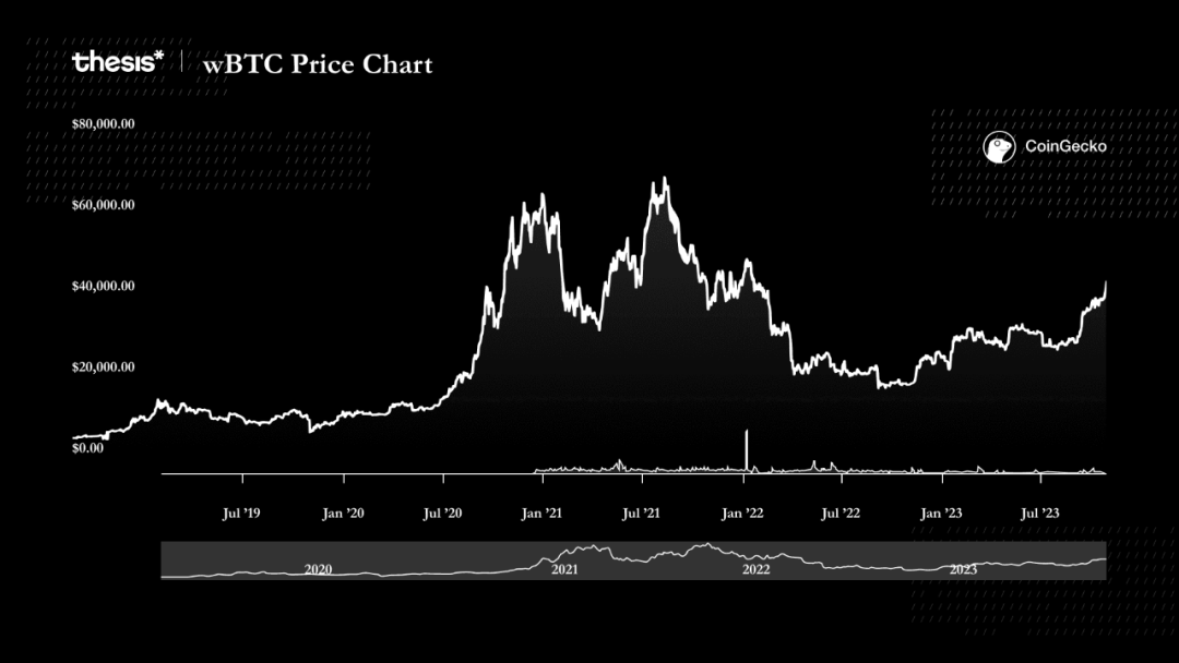 2023的比特币:价格大涨与生态爆发