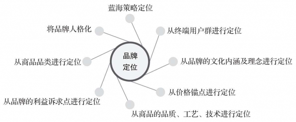 品牌定位,新零售,品牌定位