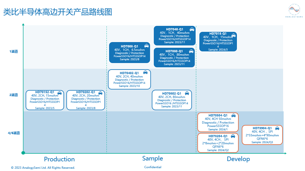 类比高边驱动芯片选型表