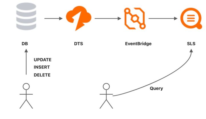 融合数据库生态：利用 EventBridge 构建 CDC 应用