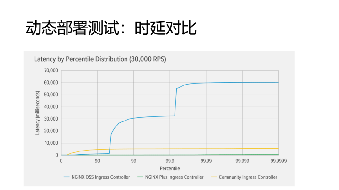 课程实录 | Ingress Controller 的工作原理（下）