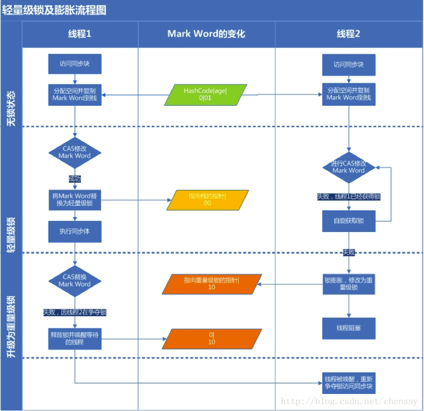 Java并发指南4：Java中的锁 Lock和synchronized