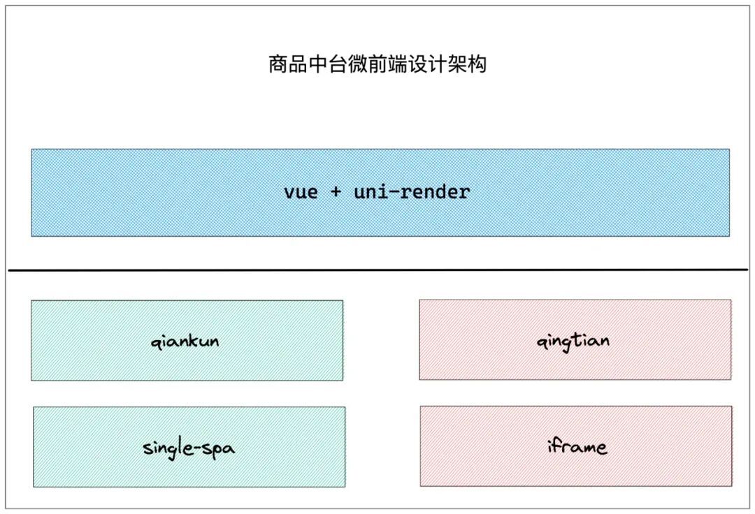 374d8ba71fc276444e528d6527c39e1a - vivo 商品中台的可视化微前端实践