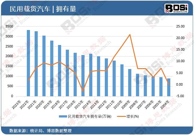 民用载货汽车拥有量