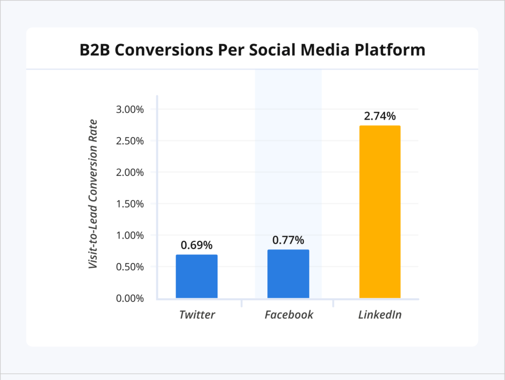 9个发展您的B2B业务的LinkedIn营销策略