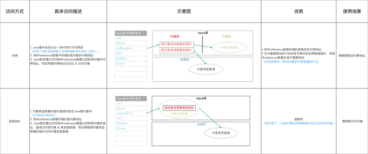 【JVM技术专题】「原理专题」全流程分析Java对象的创建过程及内存布局