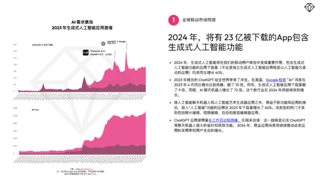 2024移动应用的发展趋势，开发者如何抢占变现先机？