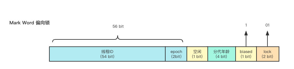 375327efea0497436290b985ad04be1d - 详细了解 synchronized 锁升级过程