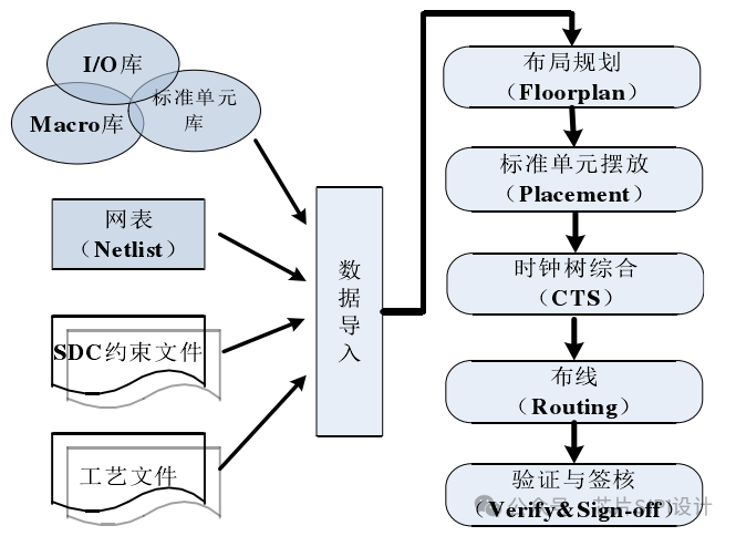 数字芯片中I/O单元及电源domain布局中SIPI的考虑