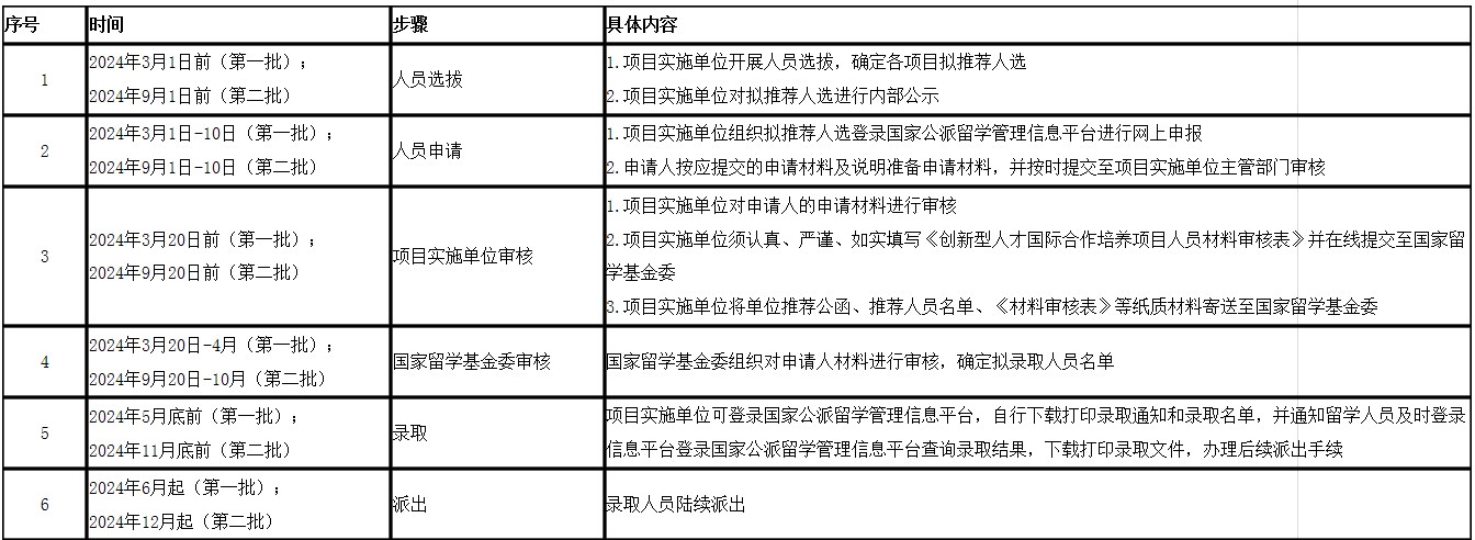 国家留学基金委（CSC）|发布2024年创新型人才国际合作培养项目实施办法