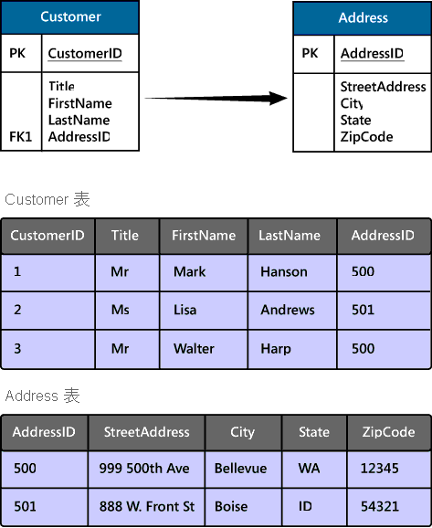 显示客户和地址的关系结构