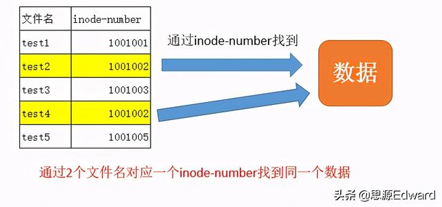 符号链接文件 Linux硬链接文件的创建
