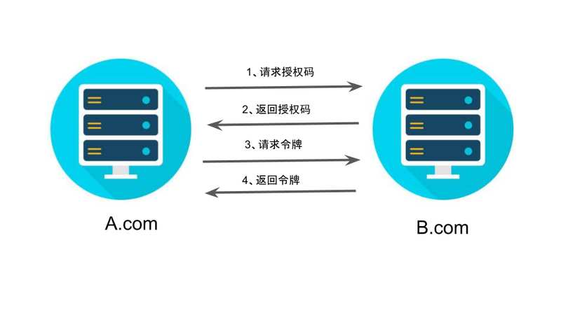 OAuth 2.0 的四种方式